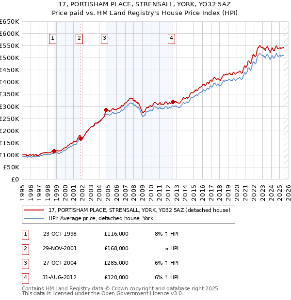 17, PORTISHAM PLACE, STRENSALL, YORK, YO32 5AZ: Price paid vs HM Land Registry's House Price Index