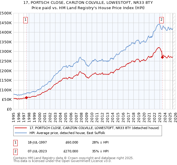 17, PORTSCH CLOSE, CARLTON COLVILLE, LOWESTOFT, NR33 8TY: Price paid vs HM Land Registry's House Price Index