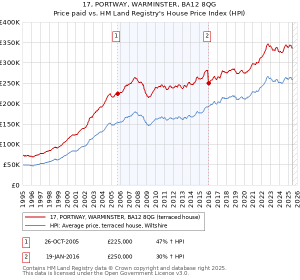 17, PORTWAY, WARMINSTER, BA12 8QG: Price paid vs HM Land Registry's House Price Index