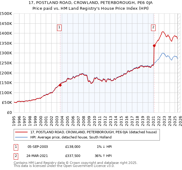 17, POSTLAND ROAD, CROWLAND, PETERBOROUGH, PE6 0JA: Price paid vs HM Land Registry's House Price Index
