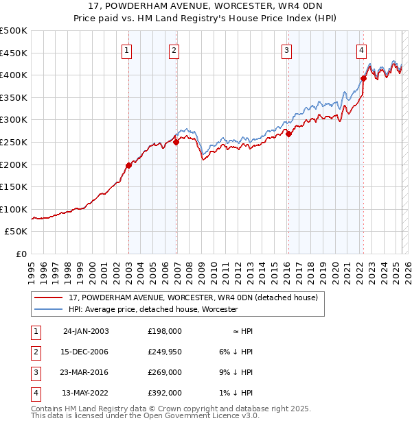 17, POWDERHAM AVENUE, WORCESTER, WR4 0DN: Price paid vs HM Land Registry's House Price Index