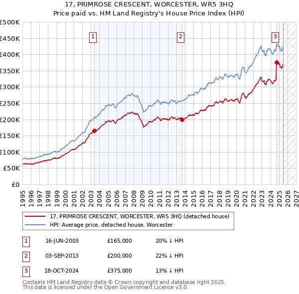 17, PRIMROSE CRESCENT, WORCESTER, WR5 3HQ: Price paid vs HM Land Registry's House Price Index