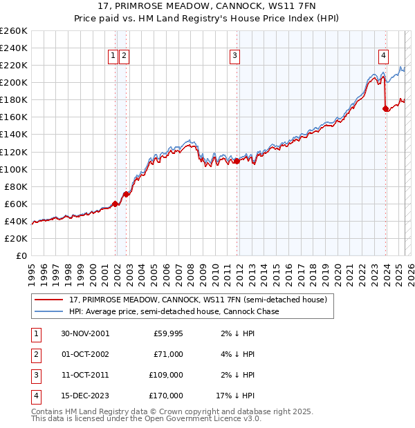 17, PRIMROSE MEADOW, CANNOCK, WS11 7FN: Price paid vs HM Land Registry's House Price Index