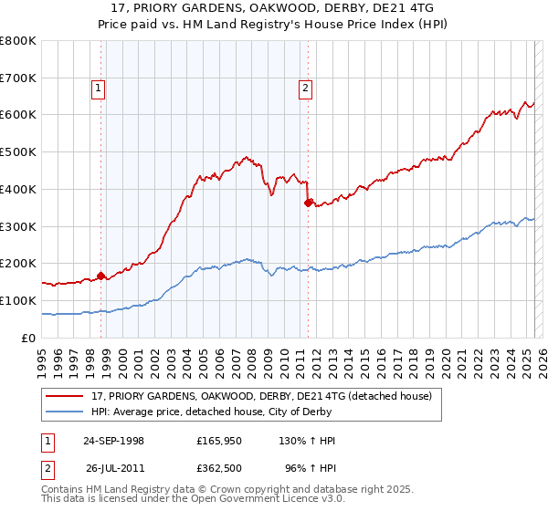 17, PRIORY GARDENS, OAKWOOD, DERBY, DE21 4TG: Price paid vs HM Land Registry's House Price Index