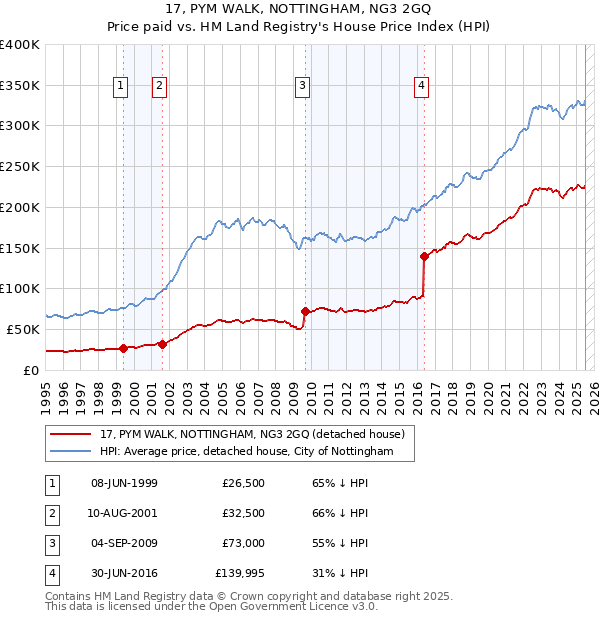 17, PYM WALK, NOTTINGHAM, NG3 2GQ: Price paid vs HM Land Registry's House Price Index