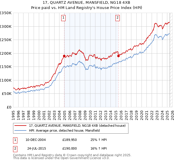 17, QUARTZ AVENUE, MANSFIELD, NG18 4XB: Price paid vs HM Land Registry's House Price Index
