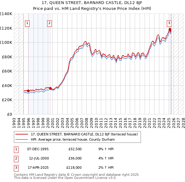 17, QUEEN STREET, BARNARD CASTLE, DL12 8JF: Price paid vs HM Land Registry's House Price Index