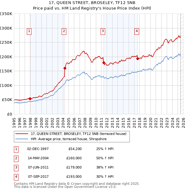17, QUEEN STREET, BROSELEY, TF12 5NB: Price paid vs HM Land Registry's House Price Index