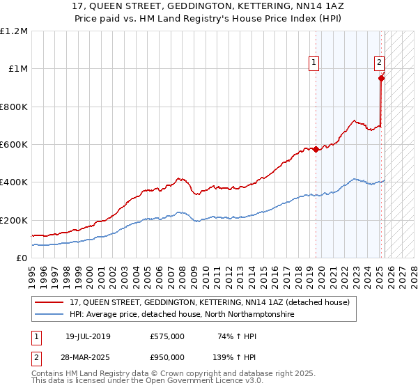 17, QUEEN STREET, GEDDINGTON, KETTERING, NN14 1AZ: Price paid vs HM Land Registry's House Price Index