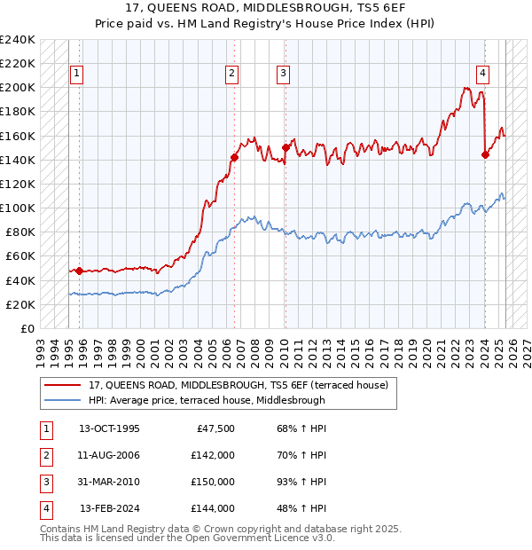 17, QUEENS ROAD, MIDDLESBROUGH, TS5 6EF: Price paid vs HM Land Registry's House Price Index