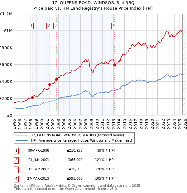17, QUEENS ROAD, WINDSOR, SL4 3BQ: Price paid vs HM Land Registry's House Price Index