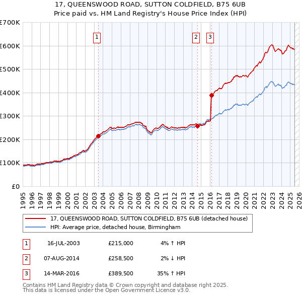 17, QUEENSWOOD ROAD, SUTTON COLDFIELD, B75 6UB: Price paid vs HM Land Registry's House Price Index
