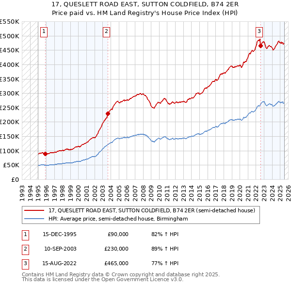 17, QUESLETT ROAD EAST, SUTTON COLDFIELD, B74 2ER: Price paid vs HM Land Registry's House Price Index