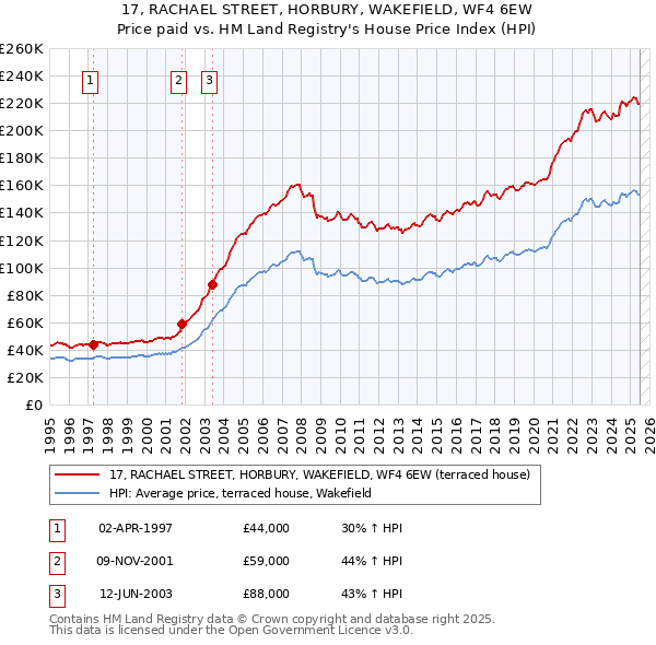 17, RACHAEL STREET, HORBURY, WAKEFIELD, WF4 6EW: Price paid vs HM Land Registry's House Price Index