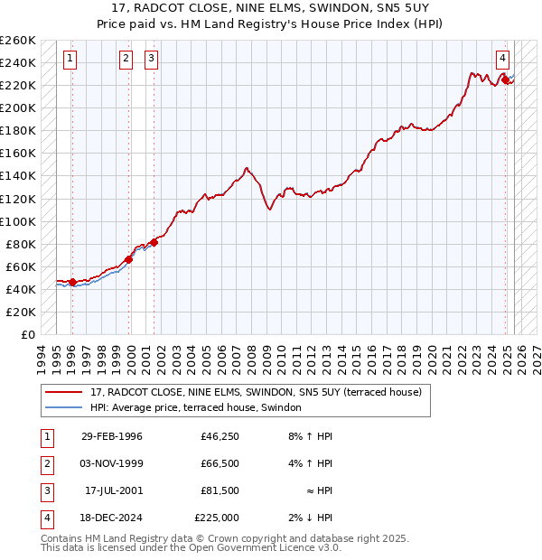 17, RADCOT CLOSE, NINE ELMS, SWINDON, SN5 5UY: Price paid vs HM Land Registry's House Price Index
