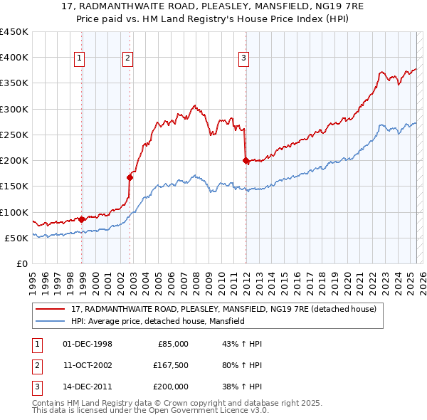17, RADMANTHWAITE ROAD, PLEASLEY, MANSFIELD, NG19 7RE: Price paid vs HM Land Registry's House Price Index