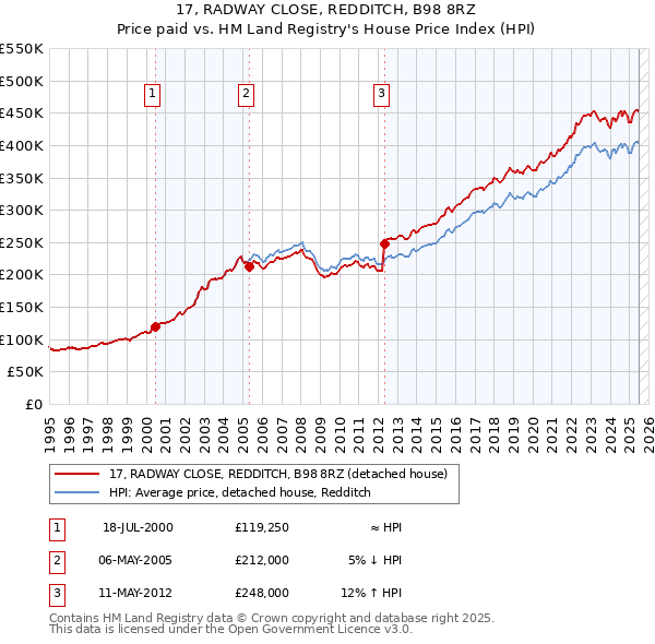 17, RADWAY CLOSE, REDDITCH, B98 8RZ: Price paid vs HM Land Registry's House Price Index