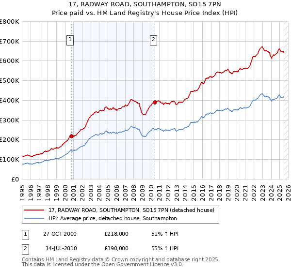 17, RADWAY ROAD, SOUTHAMPTON, SO15 7PN: Price paid vs HM Land Registry's House Price Index
