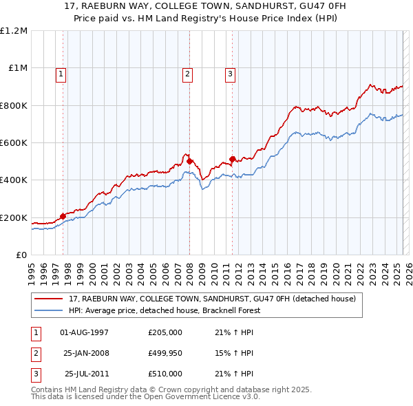 17, RAEBURN WAY, COLLEGE TOWN, SANDHURST, GU47 0FH: Price paid vs HM Land Registry's House Price Index