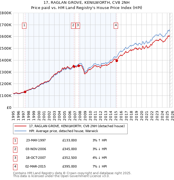 17, RAGLAN GROVE, KENILWORTH, CV8 2NH: Price paid vs HM Land Registry's House Price Index