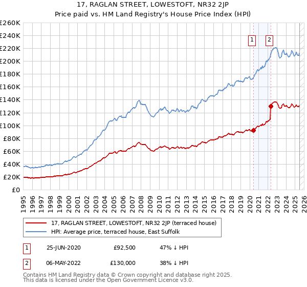17, RAGLAN STREET, LOWESTOFT, NR32 2JP: Price paid vs HM Land Registry's House Price Index