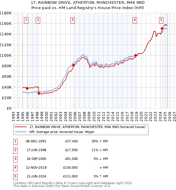 17, RAINBOW DRIVE, ATHERTON, MANCHESTER, M46 9ND: Price paid vs HM Land Registry's House Price Index