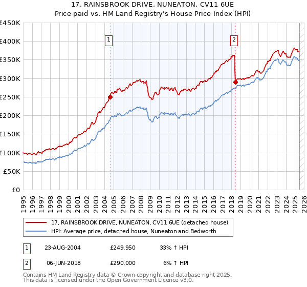 17, RAINSBROOK DRIVE, NUNEATON, CV11 6UE: Price paid vs HM Land Registry's House Price Index