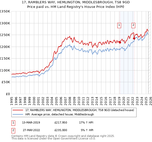 17, RAMBLERS WAY, HEMLINGTON, MIDDLESBROUGH, TS8 9GD: Price paid vs HM Land Registry's House Price Index