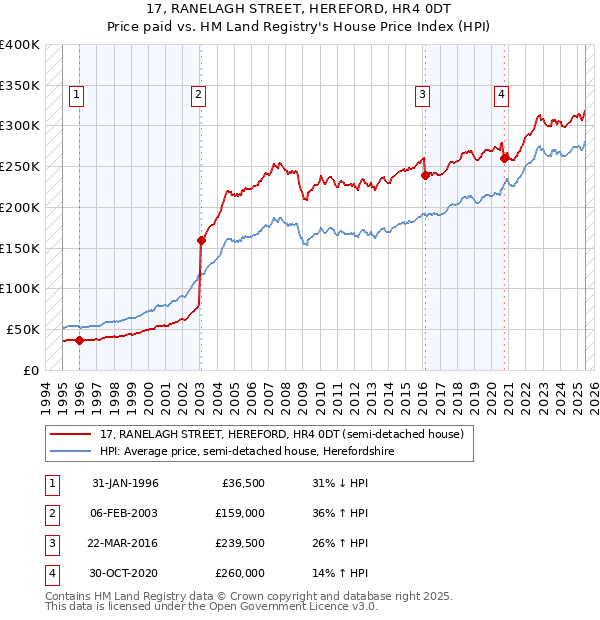 17, RANELAGH STREET, HEREFORD, HR4 0DT: Price paid vs HM Land Registry's House Price Index