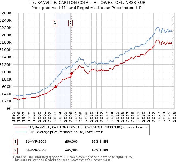 17, RANVILLE, CARLTON COLVILLE, LOWESTOFT, NR33 8UB: Price paid vs HM Land Registry's House Price Index