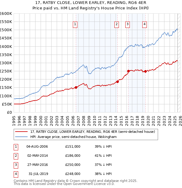 17, RATBY CLOSE, LOWER EARLEY, READING, RG6 4ER: Price paid vs HM Land Registry's House Price Index