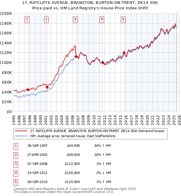 17, RATCLIFFE AVENUE, BRANSTON, BURTON-ON-TRENT, DE14 3DA: Price paid vs HM Land Registry's House Price Index