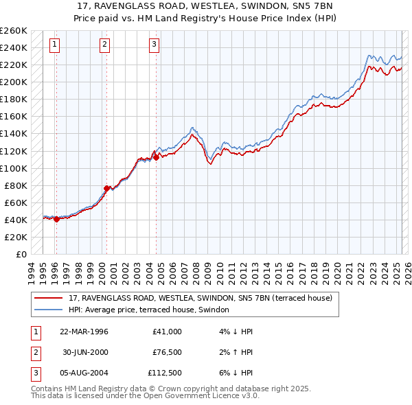 17, RAVENGLASS ROAD, WESTLEA, SWINDON, SN5 7BN: Price paid vs HM Land Registry's House Price Index