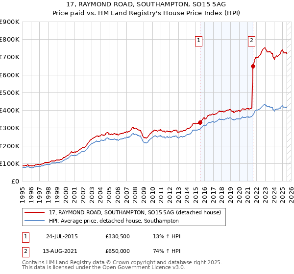 17, RAYMOND ROAD, SOUTHAMPTON, SO15 5AG: Price paid vs HM Land Registry's House Price Index