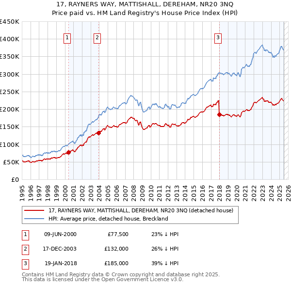 17, RAYNERS WAY, MATTISHALL, DEREHAM, NR20 3NQ: Price paid vs HM Land Registry's House Price Index