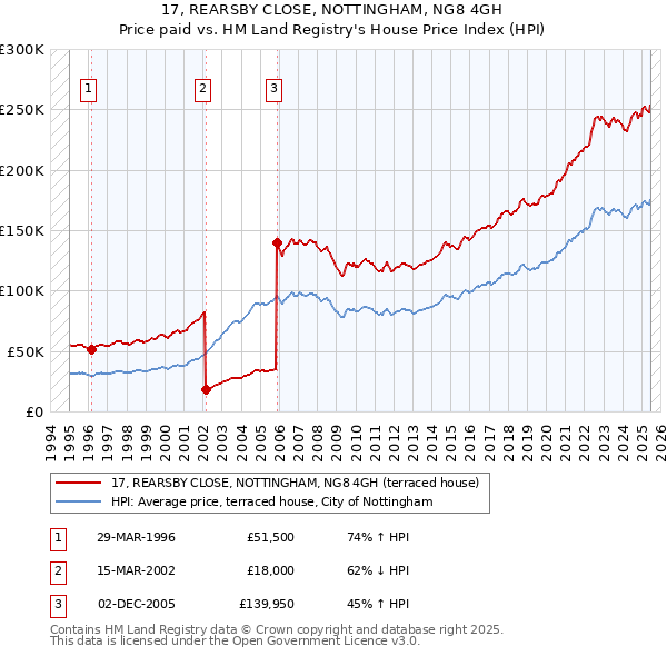 17, REARSBY CLOSE, NOTTINGHAM, NG8 4GH: Price paid vs HM Land Registry's House Price Index