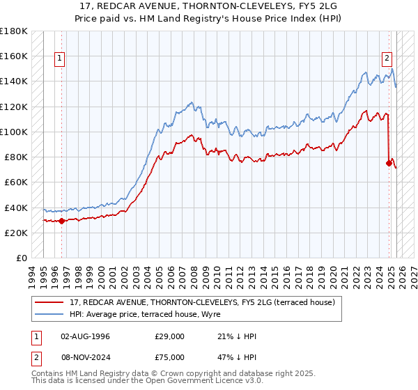 17, REDCAR AVENUE, THORNTON-CLEVELEYS, FY5 2LG: Price paid vs HM Land Registry's House Price Index