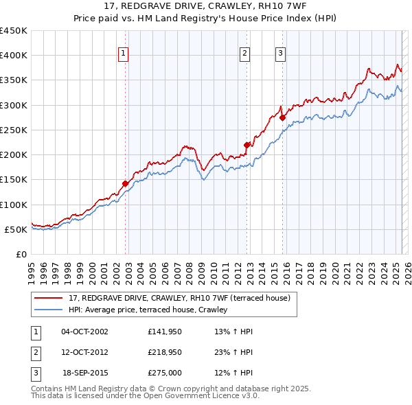 17, REDGRAVE DRIVE, CRAWLEY, RH10 7WF: Price paid vs HM Land Registry's House Price Index