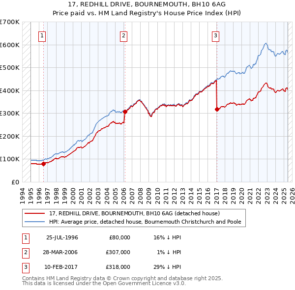 17, REDHILL DRIVE, BOURNEMOUTH, BH10 6AG: Price paid vs HM Land Registry's House Price Index