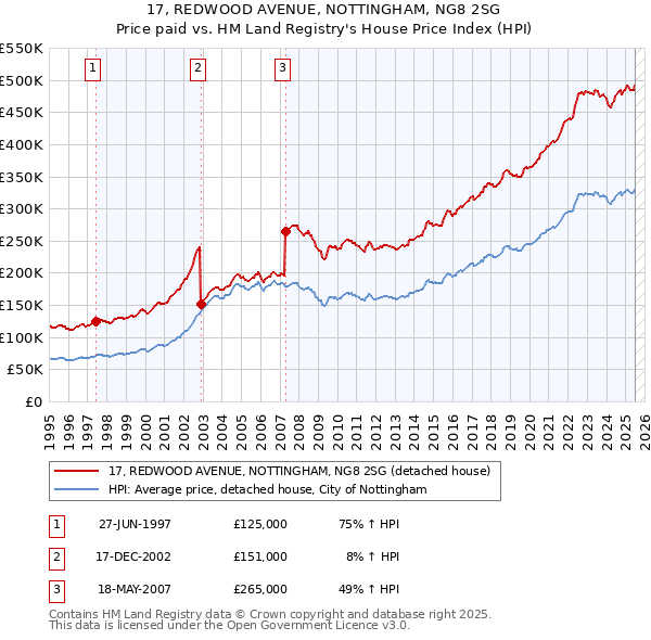 17, REDWOOD AVENUE, NOTTINGHAM, NG8 2SG: Price paid vs HM Land Registry's House Price Index