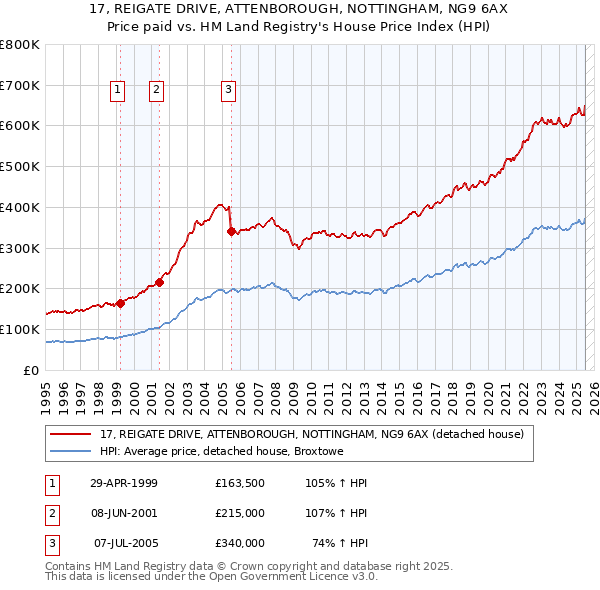 17, REIGATE DRIVE, ATTENBOROUGH, NOTTINGHAM, NG9 6AX: Price paid vs HM Land Registry's House Price Index