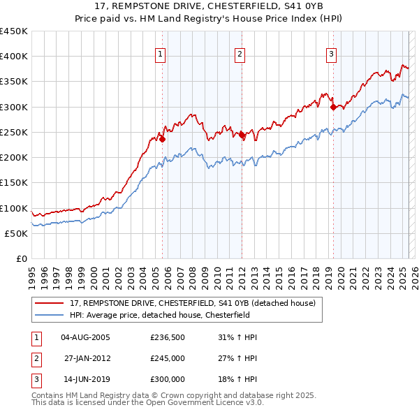 17, REMPSTONE DRIVE, CHESTERFIELD, S41 0YB: Price paid vs HM Land Registry's House Price Index