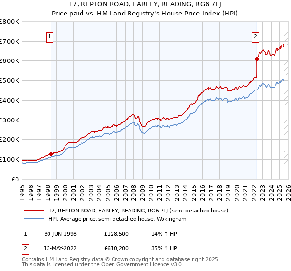 17, REPTON ROAD, EARLEY, READING, RG6 7LJ: Price paid vs HM Land Registry's House Price Index