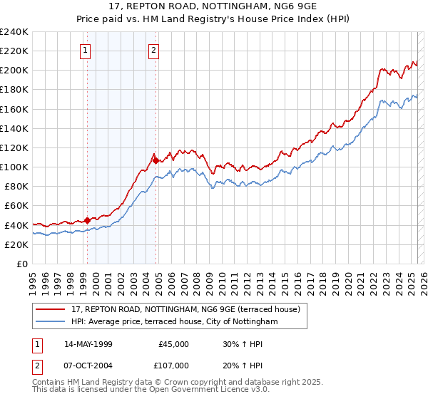 17, REPTON ROAD, NOTTINGHAM, NG6 9GE: Price paid vs HM Land Registry's House Price Index