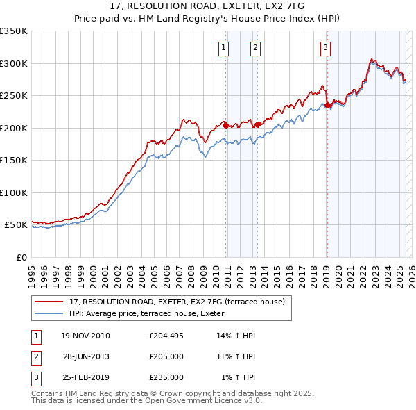 17, RESOLUTION ROAD, EXETER, EX2 7FG: Price paid vs HM Land Registry's House Price Index