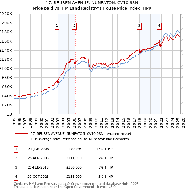 17, REUBEN AVENUE, NUNEATON, CV10 9SN: Price paid vs HM Land Registry's House Price Index