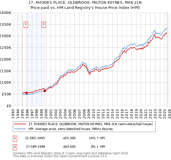 17, RHODES PLACE, OLDBROOK, MILTON KEYNES, MK6 2LN: Price paid vs HM Land Registry's House Price Index