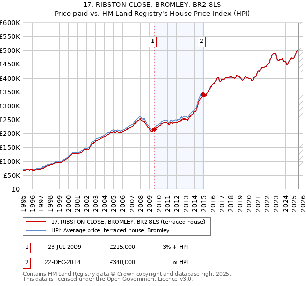 17, RIBSTON CLOSE, BROMLEY, BR2 8LS: Price paid vs HM Land Registry's House Price Index
