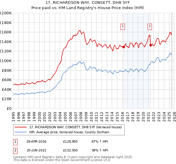 17, RICHARDSON WAY, CONSETT, DH8 5YF: Price paid vs HM Land Registry's House Price Index