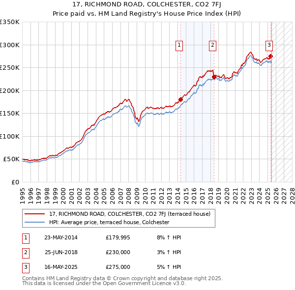17, RICHMOND ROAD, COLCHESTER, CO2 7FJ: Price paid vs HM Land Registry's House Price Index